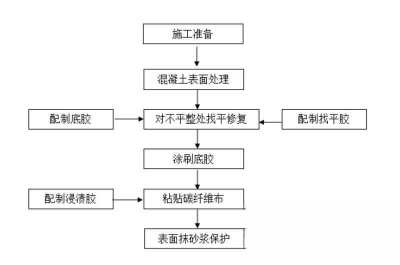 江南碳纤维加固的优势以及使用方法